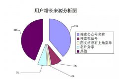 读懂10万+阅读文章微信后台数据